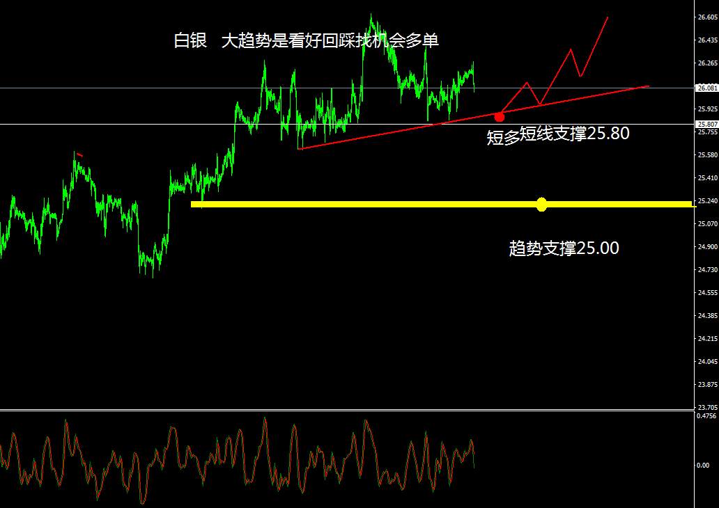 非美黄金回踩支撑位置逢低短多