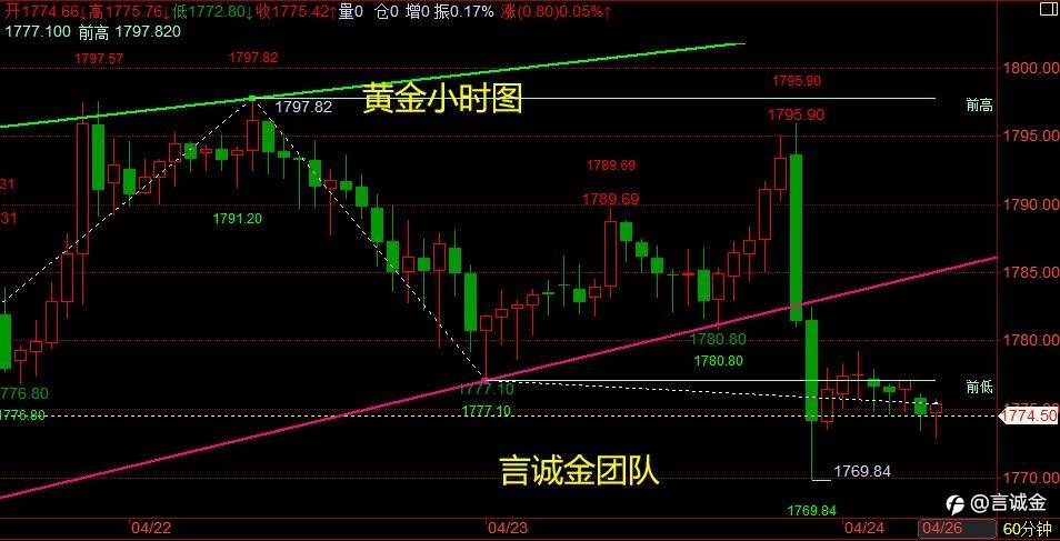 言诚金:黄金开盘多空最新走势分析及操作精准布局指导