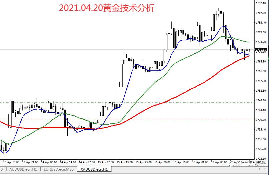 2021.04.20黄金技术分析