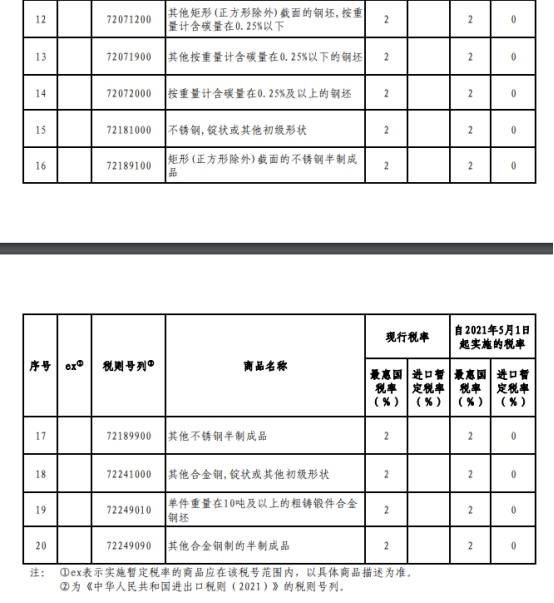 中国国务院关税税则委员会：5月1日起调整部分钢铁产品关税