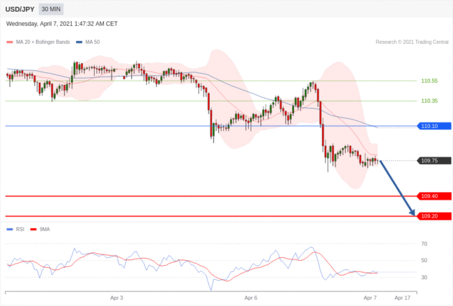 每日分析｜4/7 Trading Central 技术点评