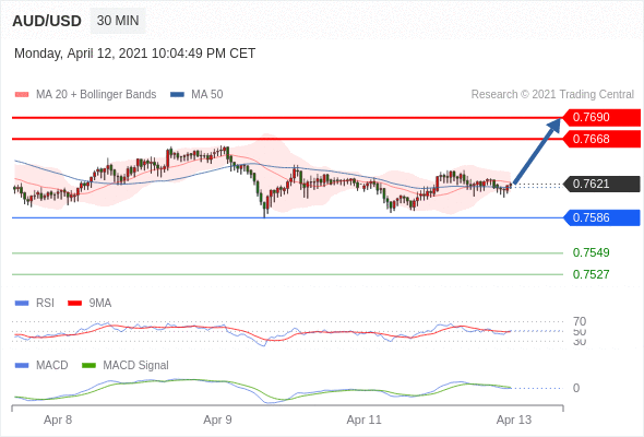 【IFSMarkets观点】2021.4.13市场分析