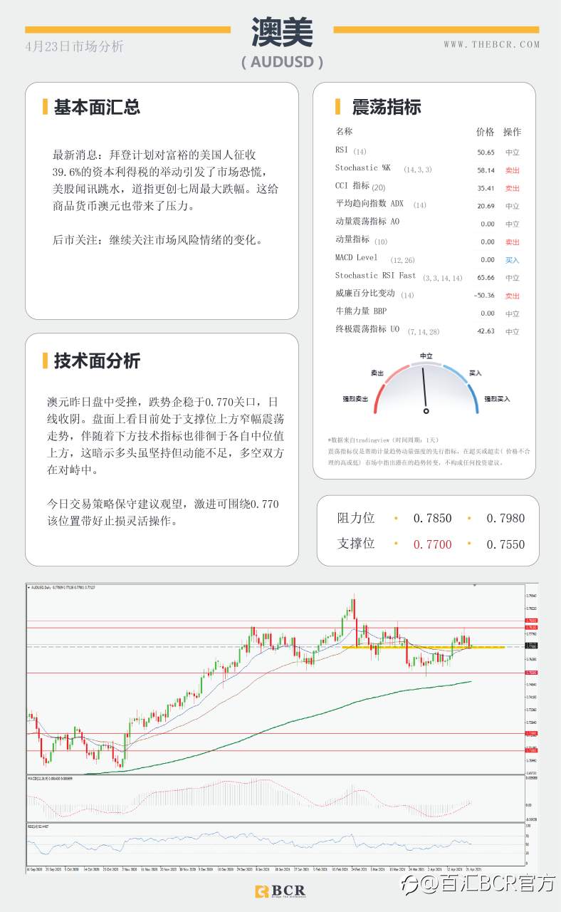 【百汇BCR今日市场分析2021.4.23】富人税引发市场恐慌，拉加德讲话扰乱欧元