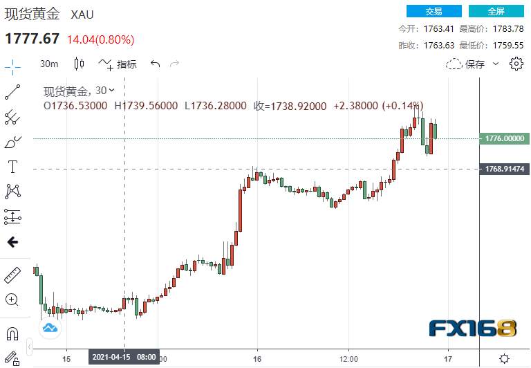 什么情况？这一资产一周狂飙400%、黄金多头势如破竹 俄罗斯宣布对美报复举措