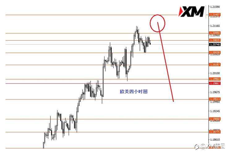 XM汇评：凌晨有数据保守者观望