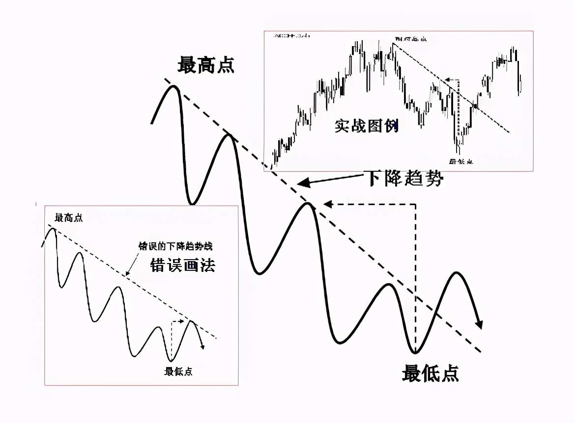 趋势拐点线画法及要领！