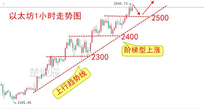 楚悦辰：4.16比特币沉默蓄势，以太坊前景看好引领币圈