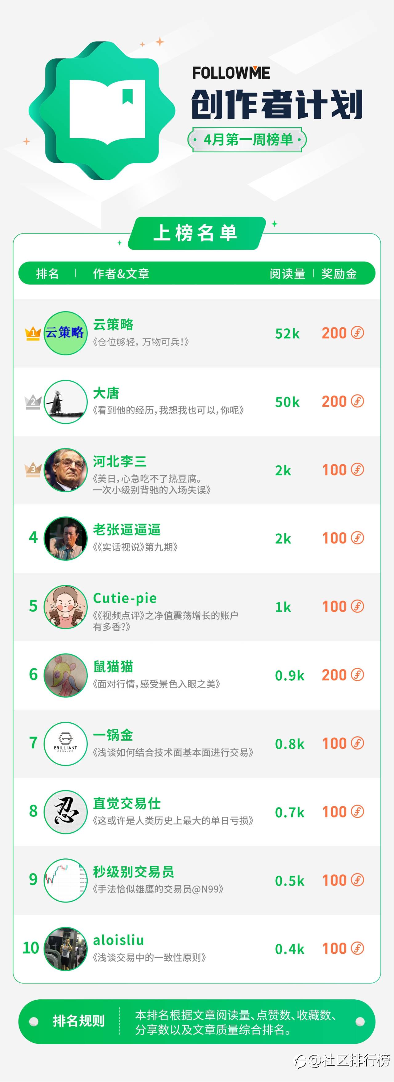 除了看非农，也来看看本周的创作者榜单吧！