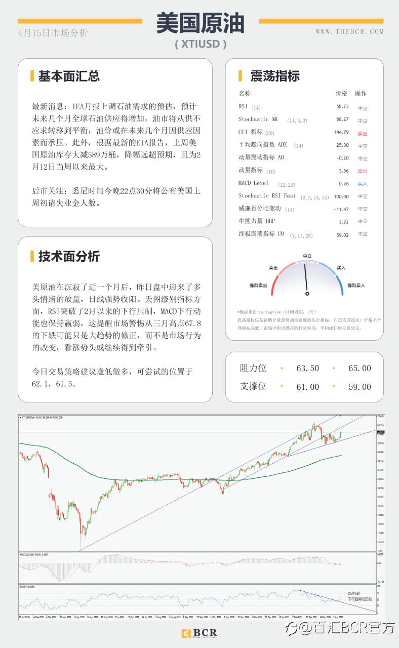 【百汇BCR今日市场分析2021.4.15】黄金空头继续坚守壁垒，库存减少激活原油上行