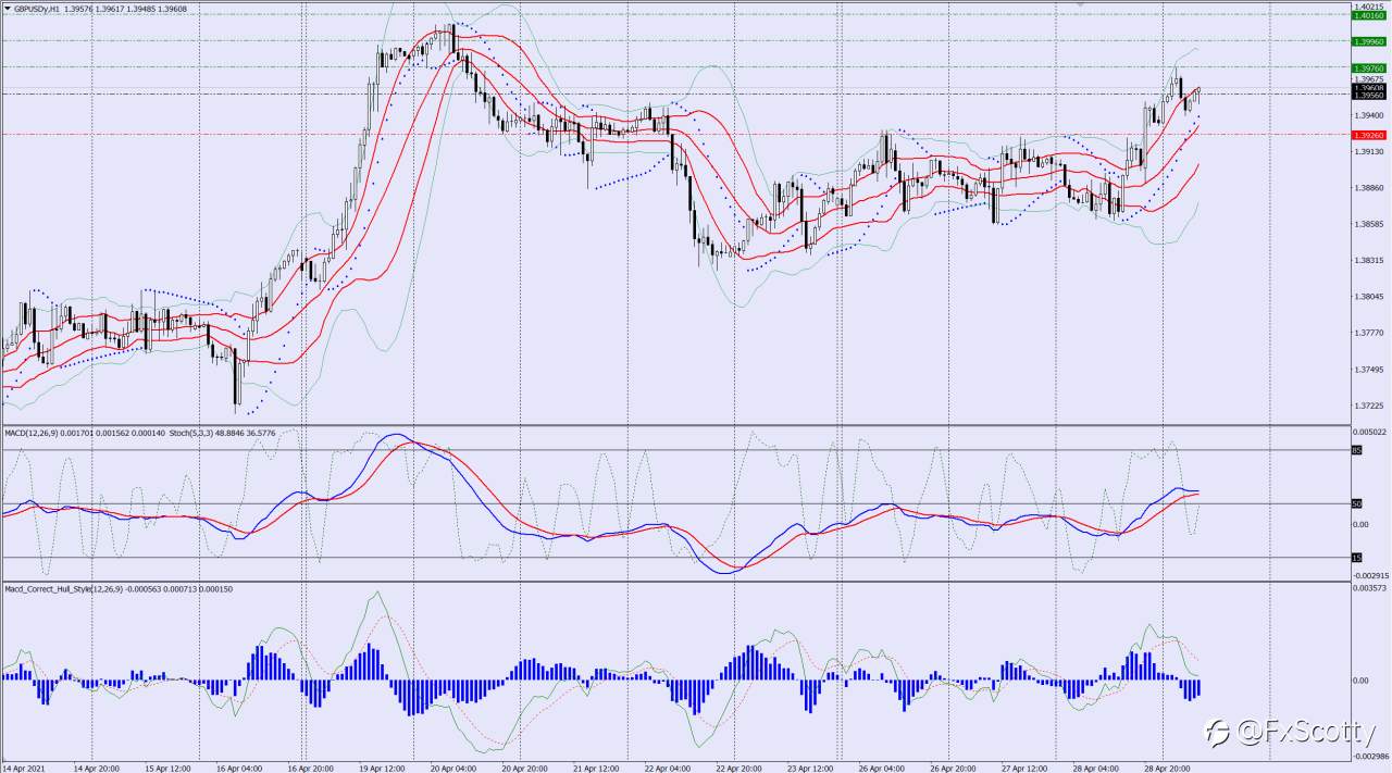 GBPUSD buy trade idea 30 04 2021