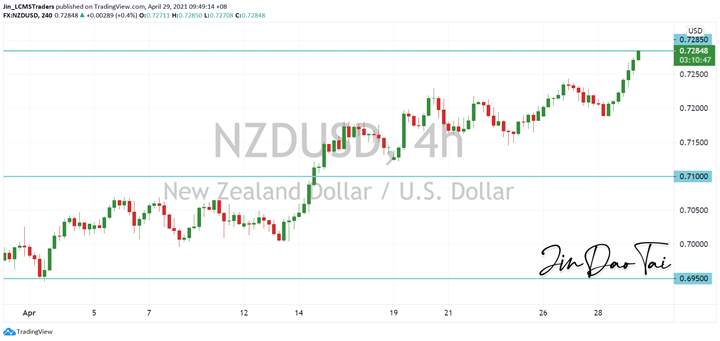 NZD/USD Outlook (29 April 2021)