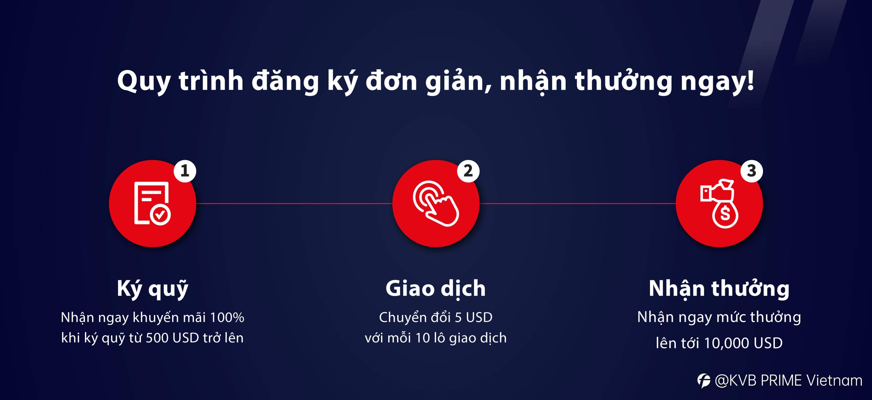 Nhân đôi ký quỹ, tối đa lợi nhuận! Nhận ngay 100% khuyến mãi lên tới 10,000 USD