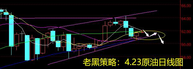 老黑策略：4.23原油分析策略