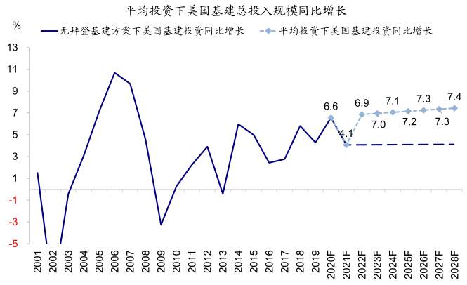 拜登基建和加税计划有何影响？