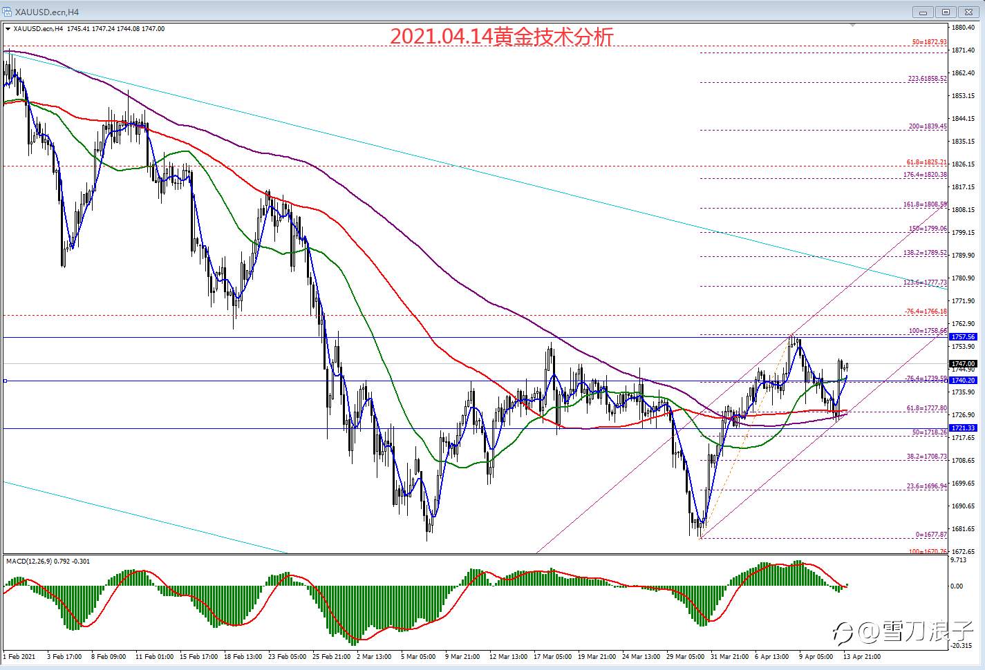 2021.04.14黄金技术分析