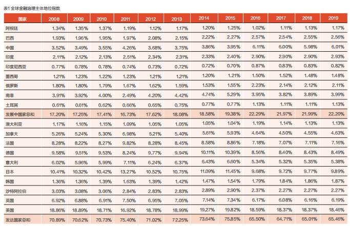 中国外汇 | 中国全球金融治理地位的测度与评估