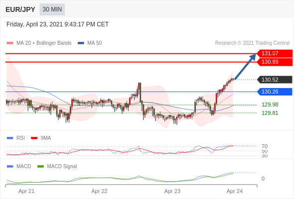 IFSMarkets|4月26日 Trading Central市场简报