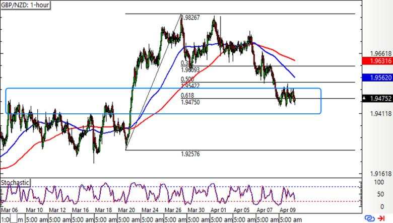 Daily U.S. Session Watchlist: GBP/NZD