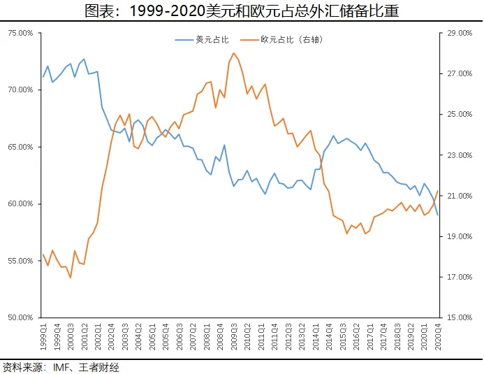 未来外汇市场最有可能的格局：一超两强鼎足而立