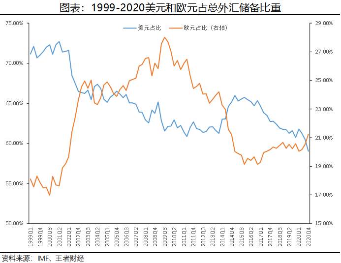 未来外汇市场最有可能的格局：一超两强鼎足而立
