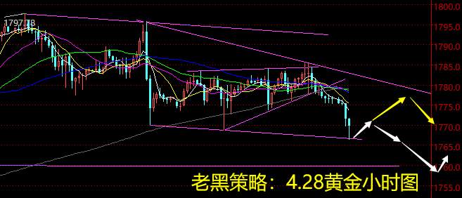 老黑策略：4.28黄金分析策略