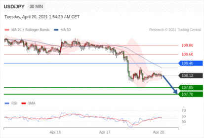 每日分析｜4/20 Trading Central 技术点评