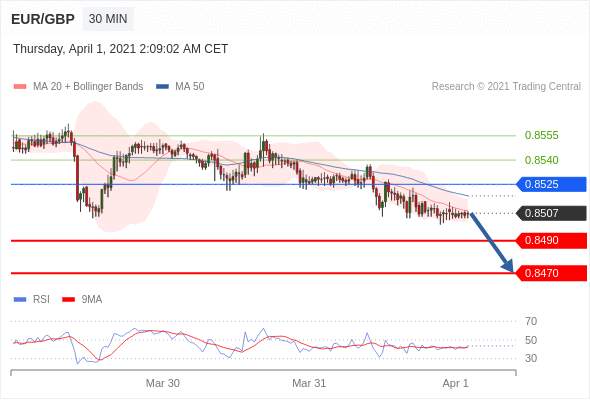 （4月1日）今日Just2Trade捷仕分析师观点