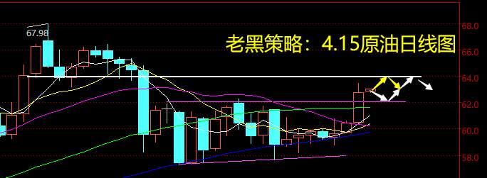 老黑策略：4.15原油分析策略
