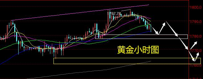 老黑策略：4.22晚盘外汇、黄金、原油分析策略