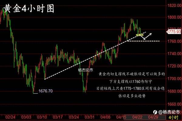 杨杰论市：4.26黄金原油被套怎么解？凌晨黄金还会跌吗？