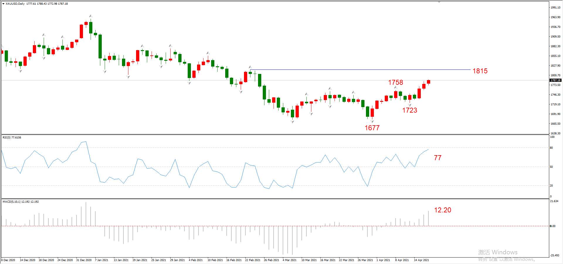 ATFX晚评0419：欧元、黄金、原油、美股，中线D1