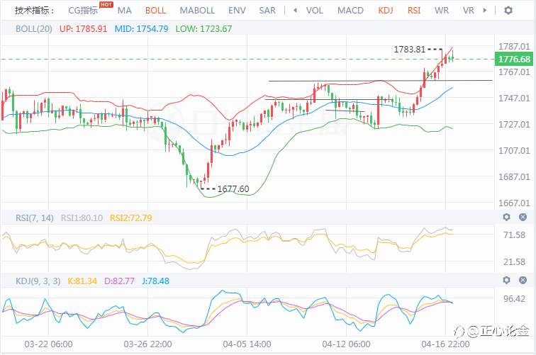 4.19黄金不可一味追高，先看回调！