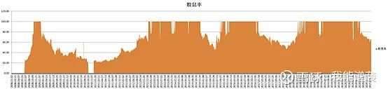 震荡市，如何控制仓位？