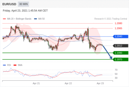 每日分析｜4/23 Trading Central 技术点评
