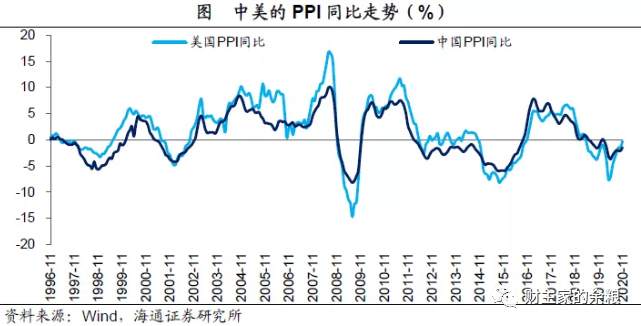 2021年的通货膨胀，美国会比中国更严重？