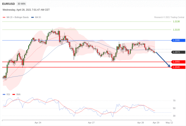 每日分析｜4/28 Trading Central 技术点评