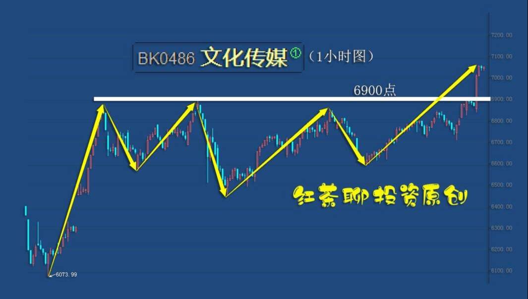 板块风云：两类板块已开启1小时级别的上涨趋势