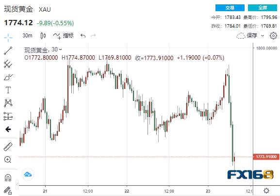 两分钟成交逾10亿美元！巨量抛单涌现黄金“飞流直下”26美元 多头静待下周美联储会议来袭