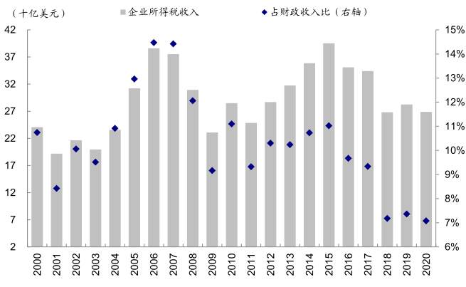 拜登基建和加税计划有何影响？