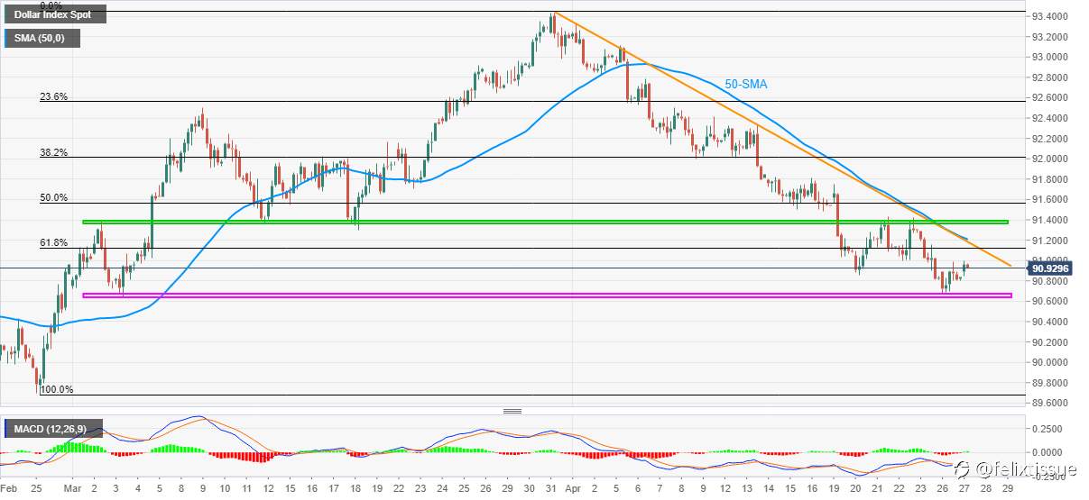 Analisis Harga Indeks Dolar AS: SMA 50, Garis Resistensi Bulanan Mempertahankan Penjual DXY