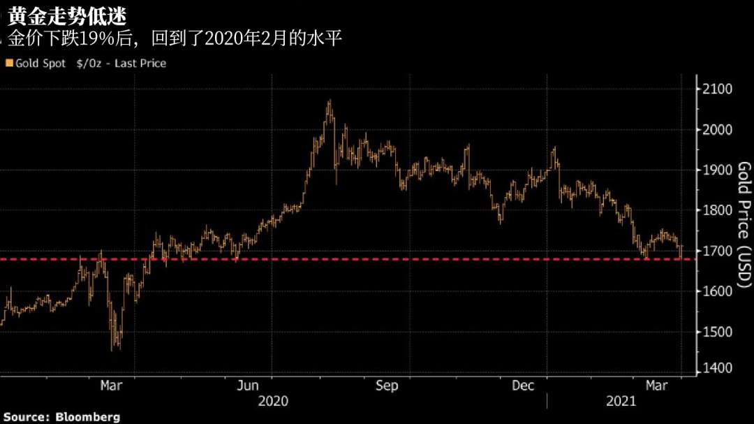 exness:金价下跌的其他原因？