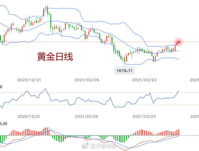 黄金日内可以区间交易，等待突破