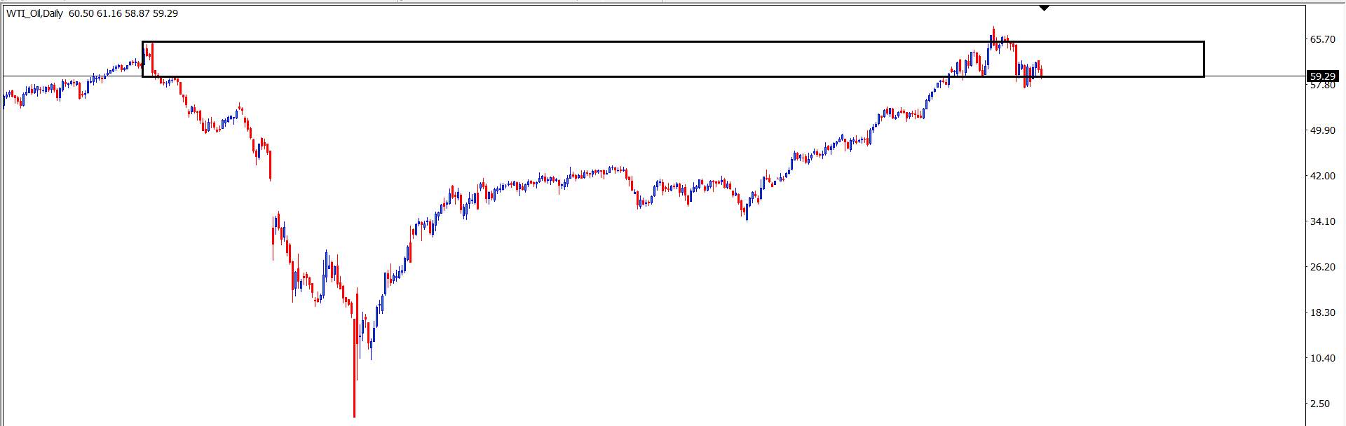 WTI OIL : Analisa Teknikal Harian