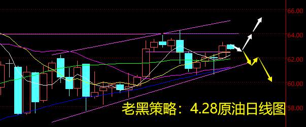 老黑策略：4.28原油分析策略