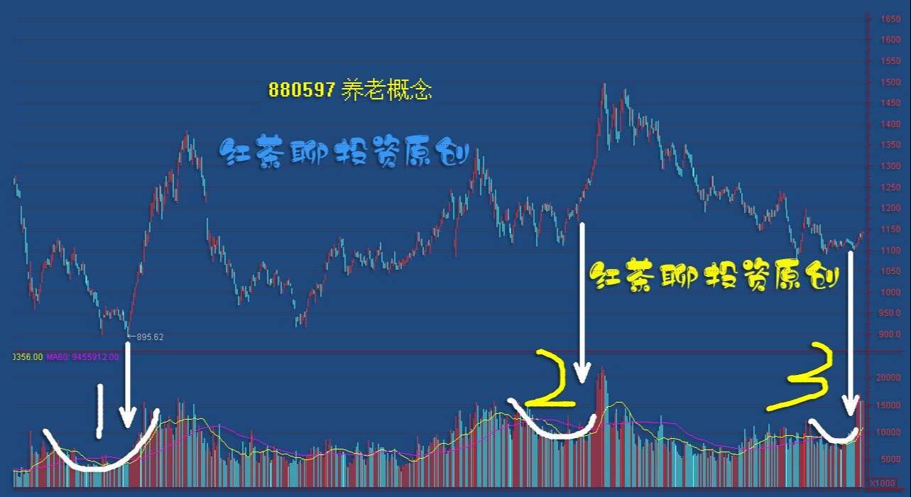板块风云：这个板块有望迎来一轮上涨趋势
