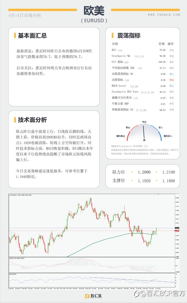 【百汇BCR今日市场分析2021.4.14】美元回落向下摆动，疫苗停滞金价反弹