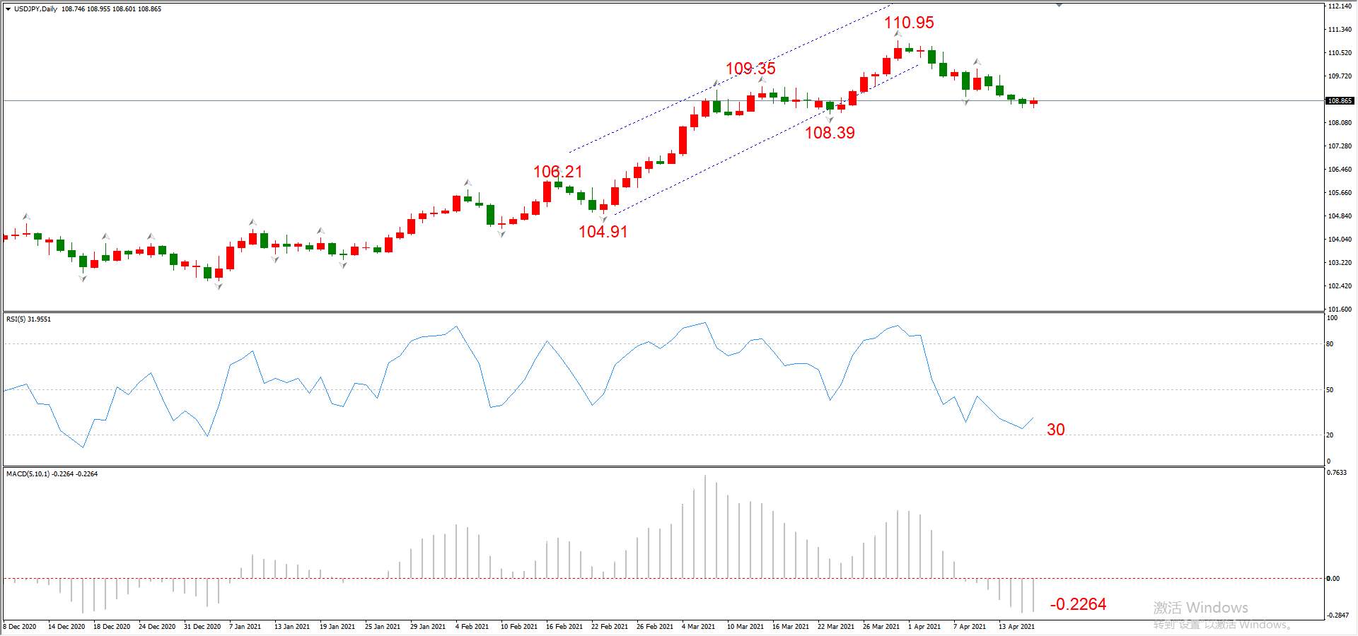 ATFX晚评0416：欧元、黄金、原油、美股，中线D1