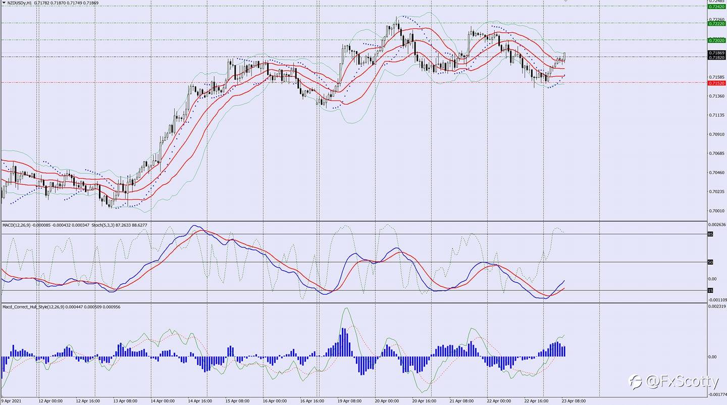 NZDUSD buy trade idea 23 04 2021