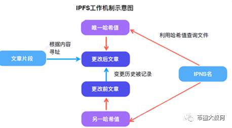 IPFS—FIL币的价值决定了它的未来走向