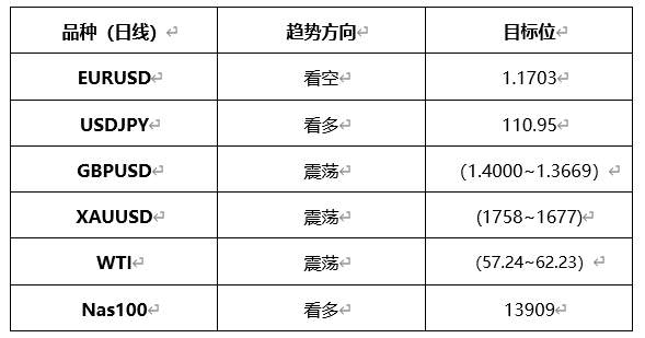 ATFX晚评0413：欧元、黄金、原油、美股，中线D1
